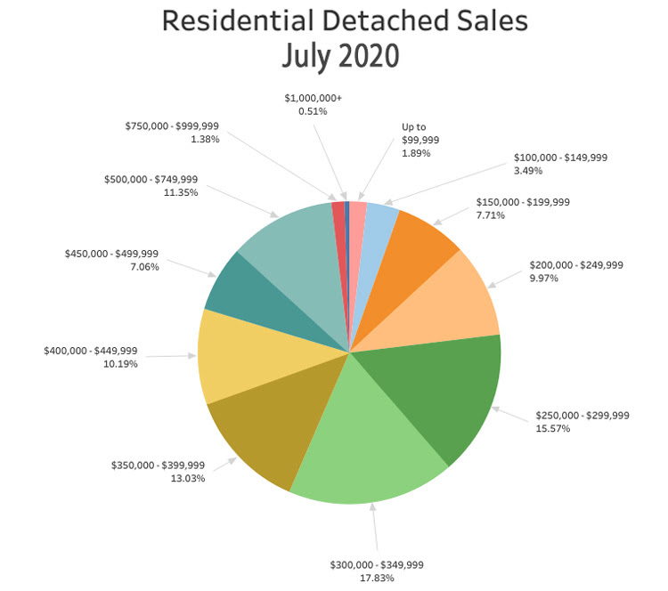 Winnipeg Regional Real Estate Board Market Release for June 2021